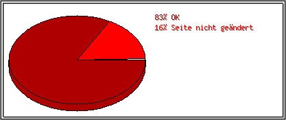 Protokollstatuscodes