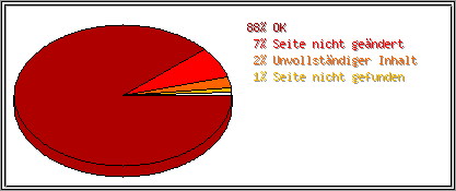 Protokollstatuscodes