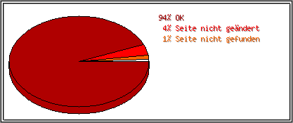 Protokollstatuscodes