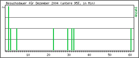 Besuchsdauer