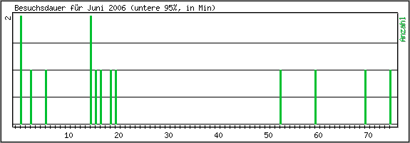 Besuchsdauer