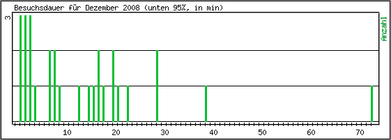 Besuchsdauer