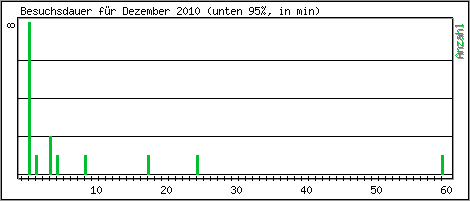 Besuchsdauer