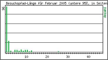 Besuchspfad-Lnge