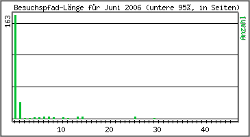 Besuchspfad-Lnge