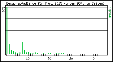 Besuchspfad-Lnge